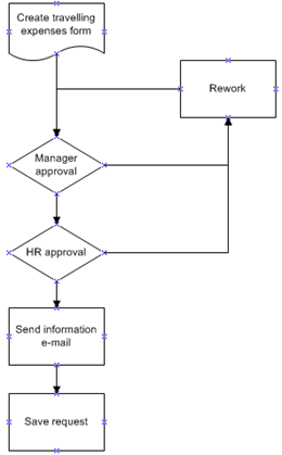 Visio diagram of a two-step travelling expenses approval process.