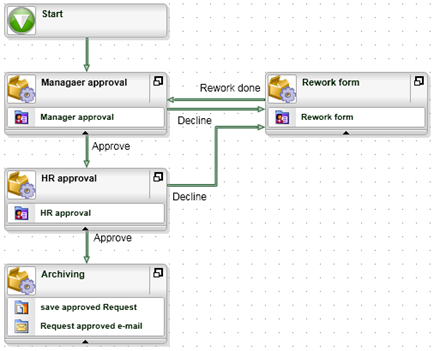 K2 for Visual Stuidio diagram of a two-step travelling expenses approval process.